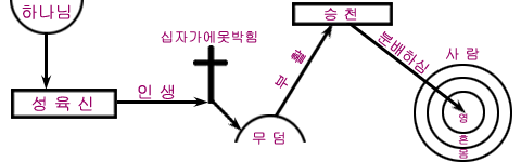 하나님의 경륜 다이어그램